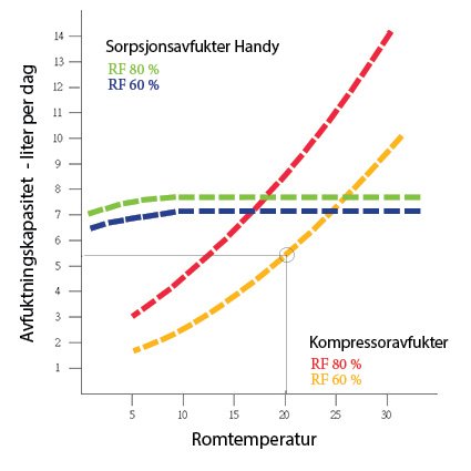 AllTemp Handy sammenlignet med kompressoravfukter